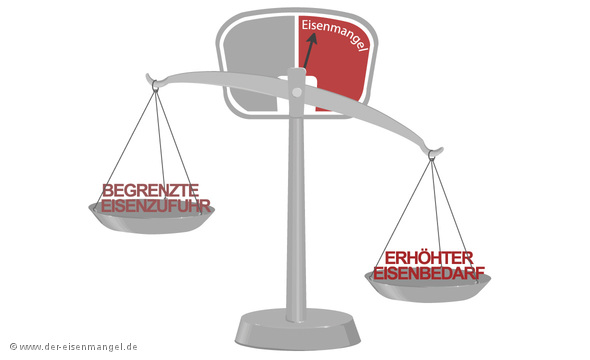 Eisenmangel durch erhöhten Eisenbedarf